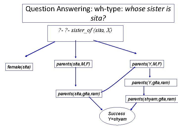 Question Answering: wh-type: whose sister is sita? ? - sister_of (sita, X) female(sita) parents(sita,