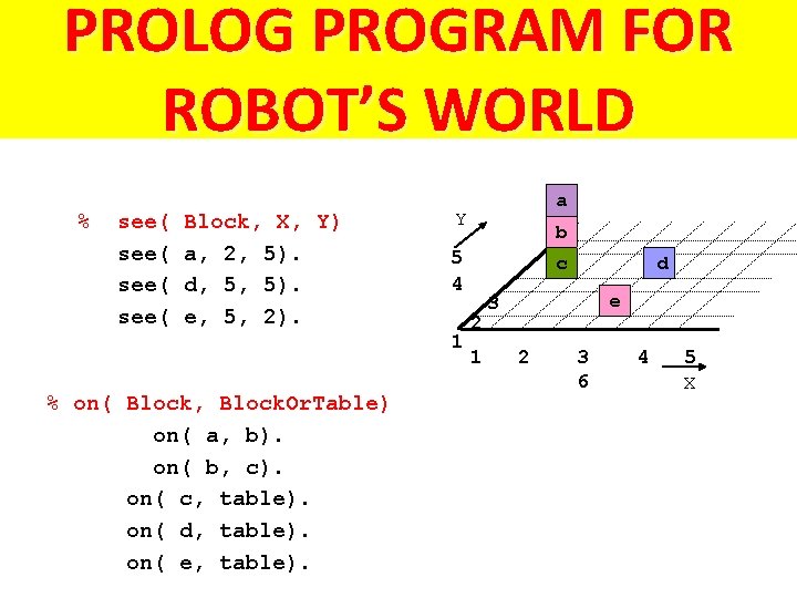PROLOG PROGRAM FOR ROBOT’S WORLD % see( Block, X, Y) a, 2, 5). d,