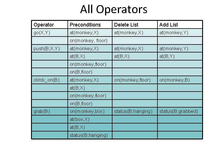 All Operators Operator Preconditions Delete List Add List go(X, Y) at(monkey, X) at(monkey, Y)