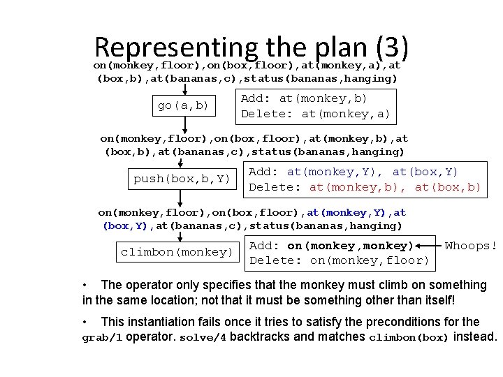 Representing the plan (3) on(monkey, floor), on(box, floor), at(monkey, a), at (box, b), at(bananas,