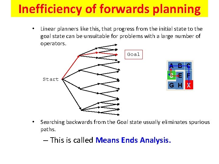 Inefficiency of forwards planning • Linear planners like this, that progress from the initial