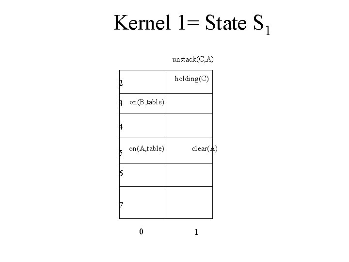 Kernel 1= State S 1 unstack(C, A) holding(C) 2 3 on(B, table) 4 5