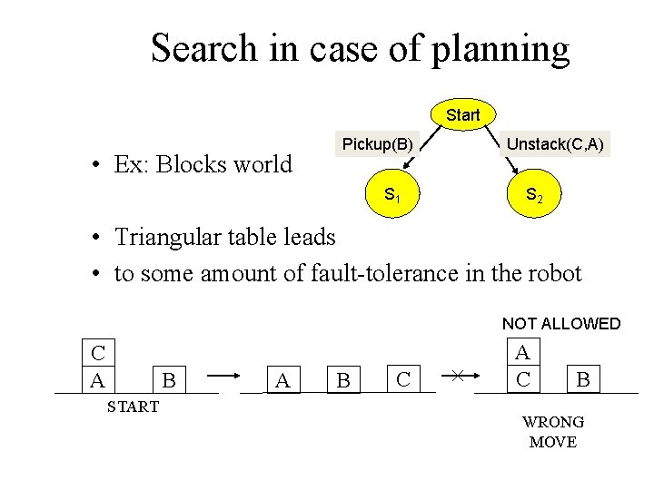 Search in case of planning Start • Ex: Blocks world Pickup(B) S 1 Unstack(C,