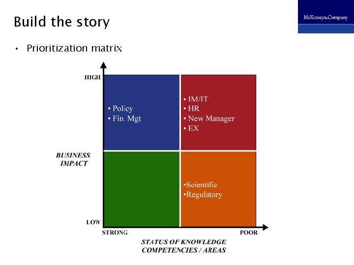 Build the story • Prioritization matrix 