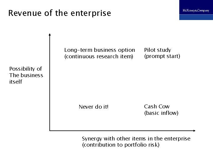 Revenue of the enterprise Long-term business option (continuous research item) Pilot study (prompt start)