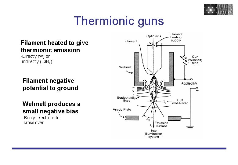 Thermionic guns Filament heated to give thermionic emission -Directly (W) or indirectly (La. B Thermionic guns Filament heated to give thermionic emission -Directly (W) or indirectly (La. B