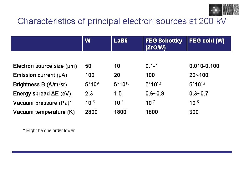 Characteristics of principal electron sources at 200 k. V W La. B 6 FEG