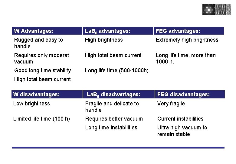 W Advantages: La. B 6 advantages: FEG advantages: Rugged and easy to handle High W Advantages: La. B 6 advantages: FEG advantages: Rugged and easy to handle High