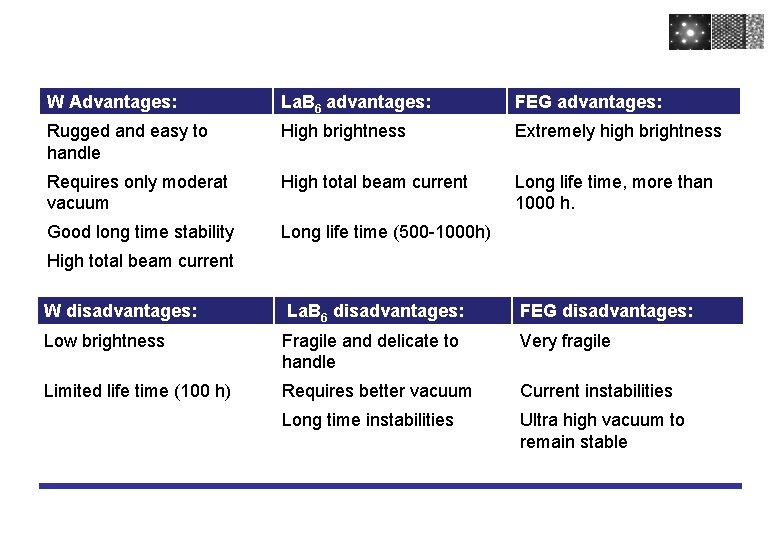 W Advantages: La. B 6 advantages: FEG advantages: Rugged and easy to handle High