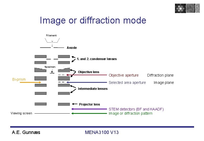 Image or diffraction mode Filament Anode 1. and 2. condenser lenses Spesimen Objective lens