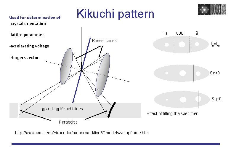 Used for determination of: -crystal orientation Kikuchi pattern -g -lattice parameter 000 g Kossel Used for determination of: -crystal orientation Kikuchi pattern -g -lattice parameter 000 g Kossel