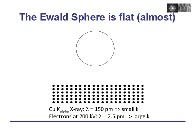 The Ewald Sphere is flat (almost) Cu Kalpha X-ray: = 150 pm => small