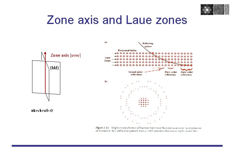 Zone axis and Laue zones Zone axis [uvw] (hkl) uh+vk+wl= 0 