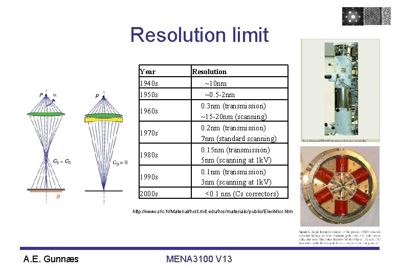 Resolution limit Year 1940 s 1950 s 1960 s 1970 s 1980 s 1990