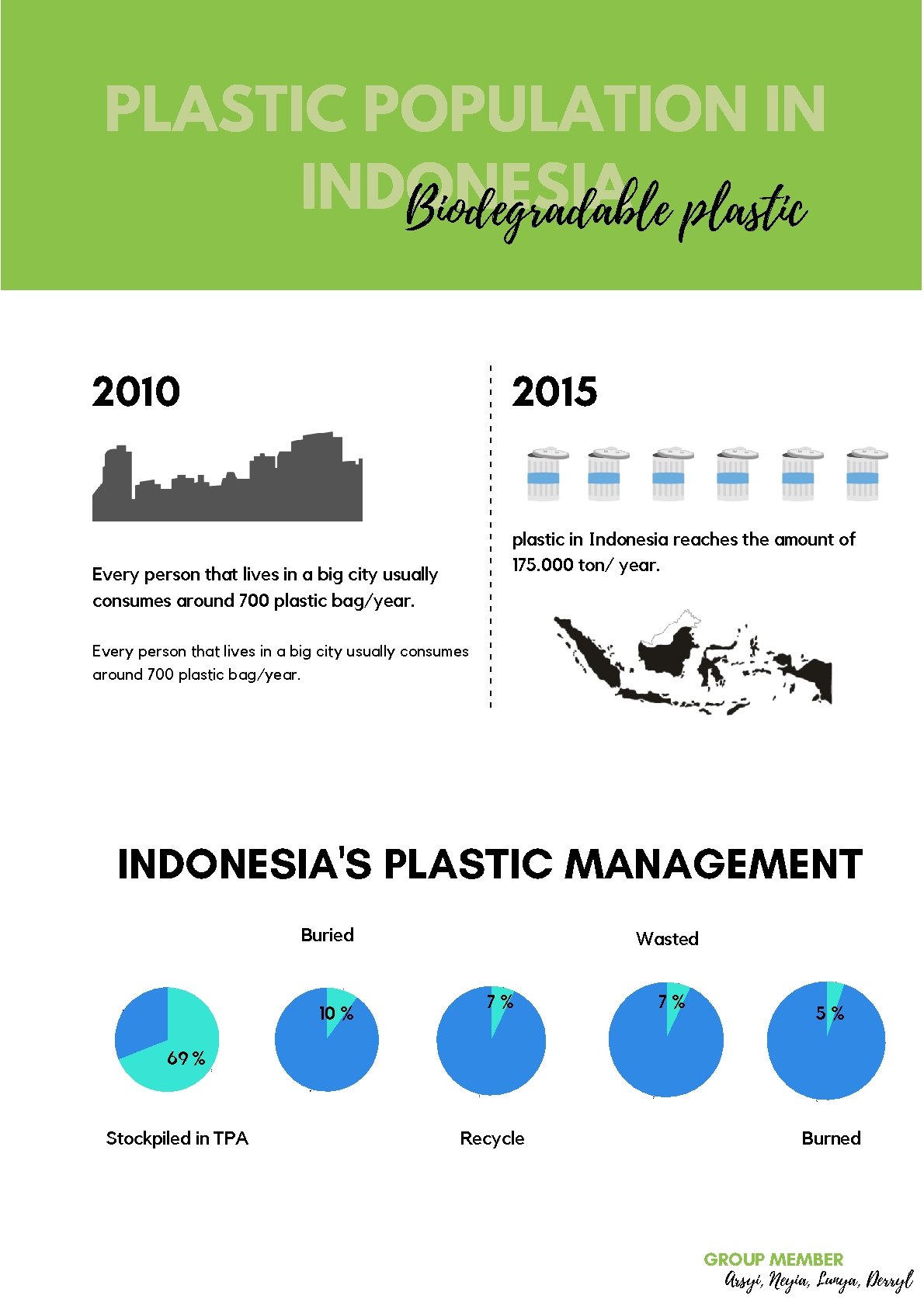 PLASTIC POPULATION IN INDONESIA Biodegradable plastic 2015 --------------- 2010 Every person that lives in