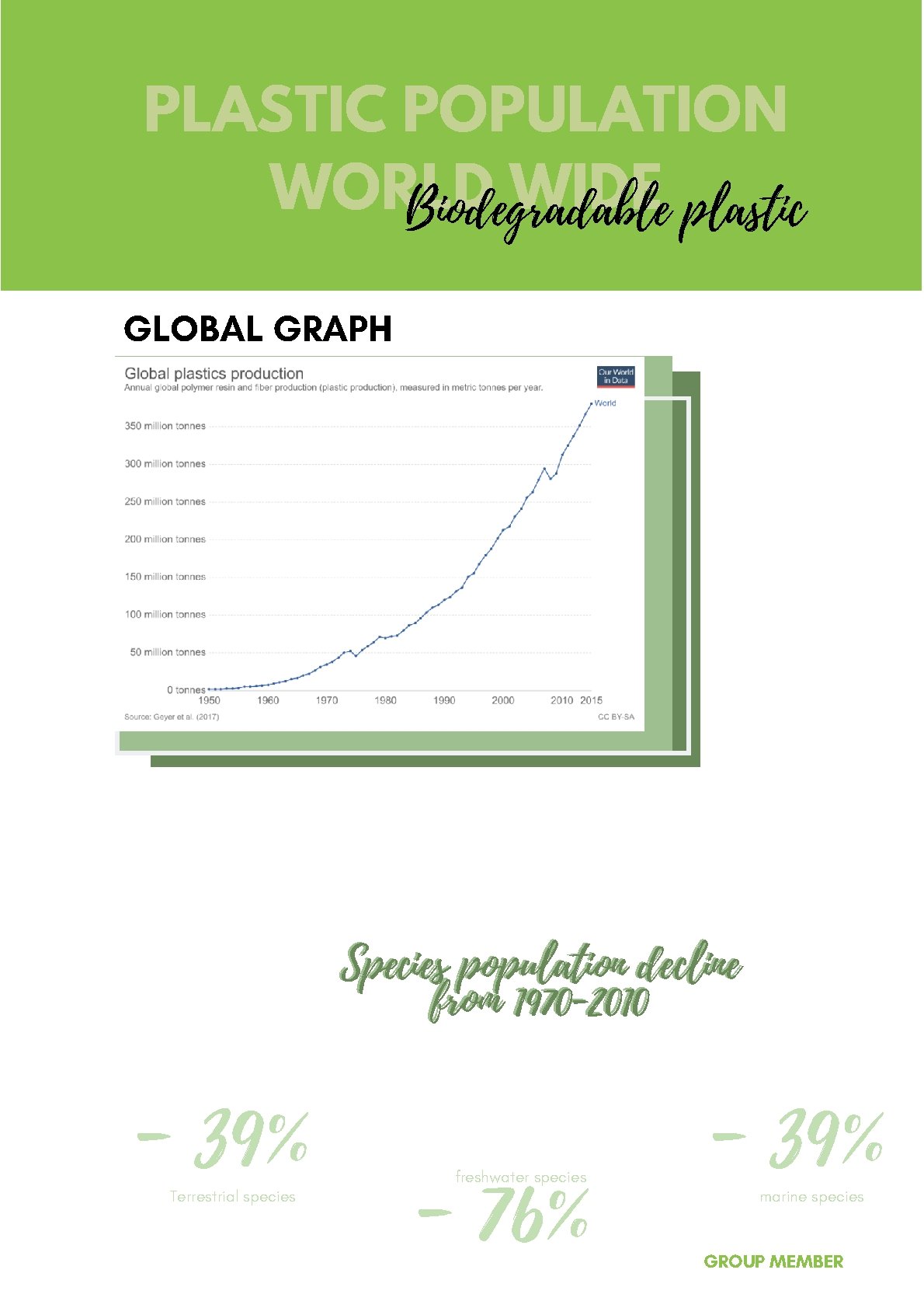 PLASTIC POPULATION WORLD WIDE Biodegradable plastic GLOBAL GRAPH Species population decline from 1970 -2010
