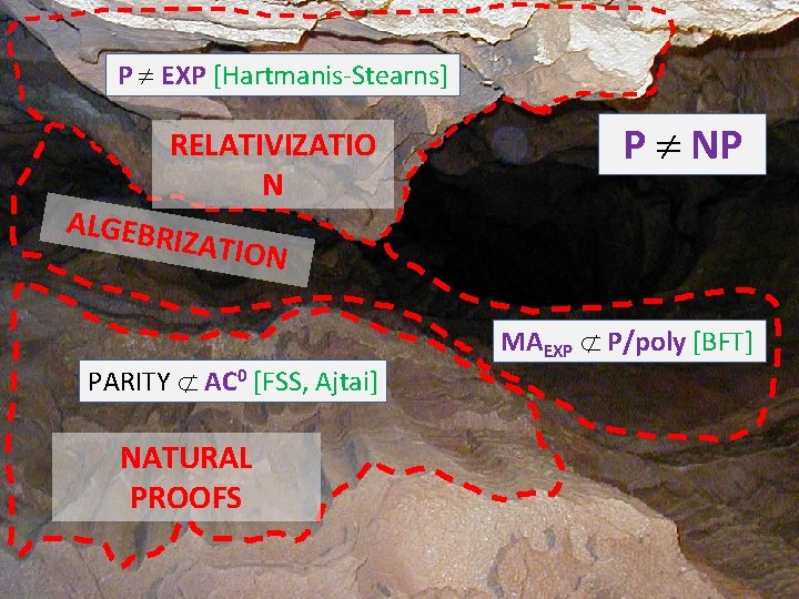 P EXP [Hartmanis-Stearns] RELATIVIZATIO N P NP ALGEBR IZATION PARITY AC 0 [FSS, Ajtai]