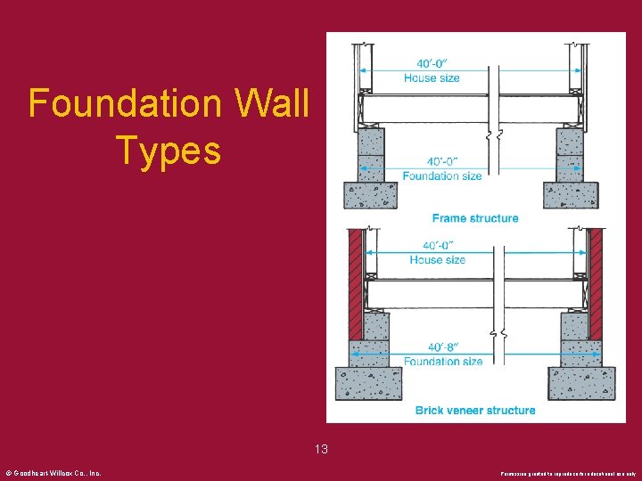Foundation Wall Types 13 © Goodheart-Willcox Co. , Inc. Permission granted to reproduce for