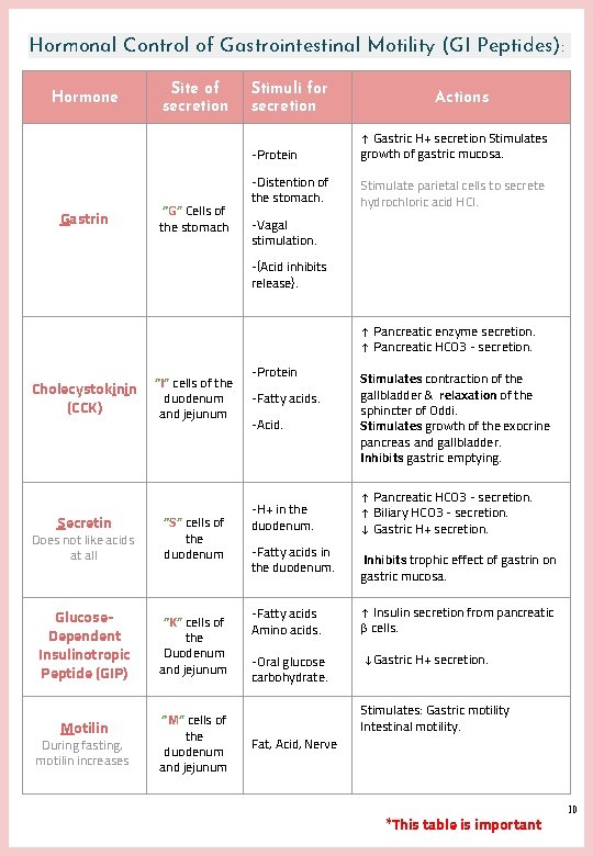 Hormonal Control of Gastrointestinal Motility (GI Peptides): Hormone Gastrin Site of secretion “G” Cells Hormonal Control of Gastrointestinal Motility (GI Peptides): Hormone Gastrin Site of secretion “G” Cells