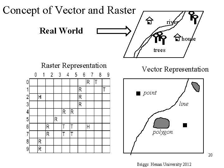Concept of Vector and Raster river Real World house trees Raster Representation Vector Representation