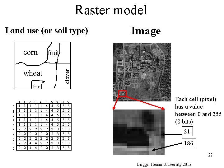 Raster model Land use (or soil type) wheat fruit 0 1 2 3 4