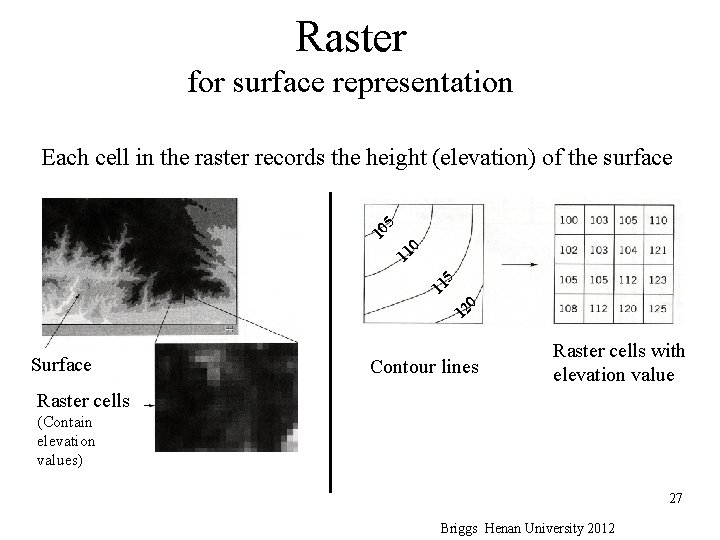 Raster for surface representation 12 0 11 5 11 0 10 5 Each cell