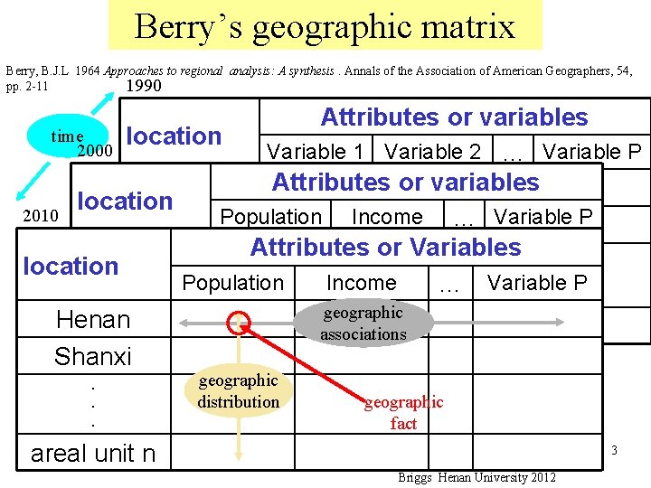 Berry’s geographic matrix Berry, B. J. L 1964 Approaches to regional analysis: A synthesis.