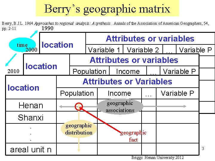 Berry’s geographic matrix Berry, B. J. L 1964 Approaches to regional analysis: A synthesis. Berry’s geographic matrix Berry, B. J. L 1964 Approaches to regional analysis: A synthesis.