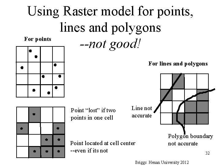 Using Raster model for points, lines and polygons For points --not good! For lines