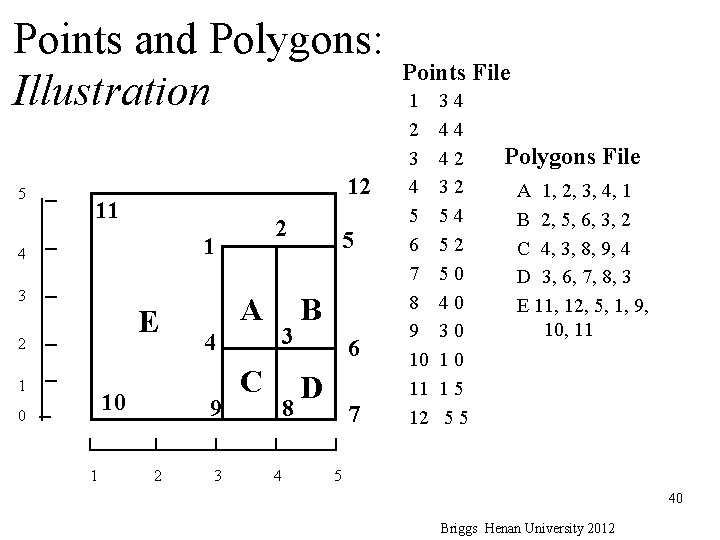 Points and Polygons: Illustration 5 12 11 1 4 3 E 2 1 0 Points and Polygons: Illustration 5 12 11 1 4 3 E 2 1 0