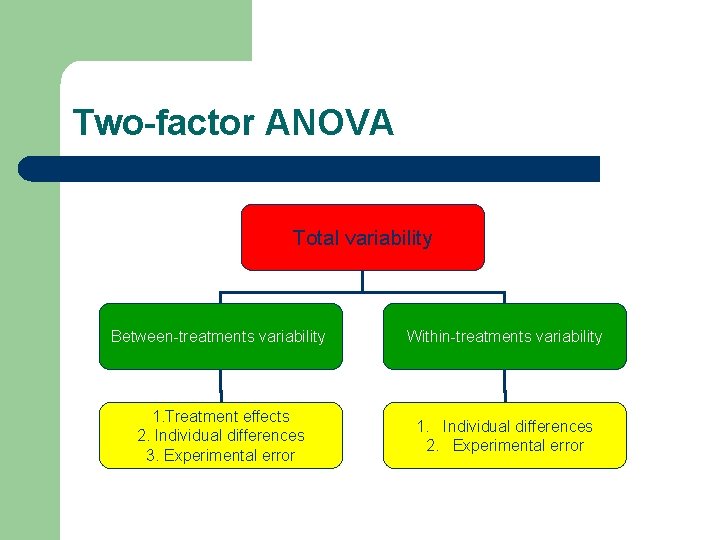Two-factor ANOVA Total variability Between-treatments variability Within-treatments variability 1. Treatment effects 2. Individual differences
