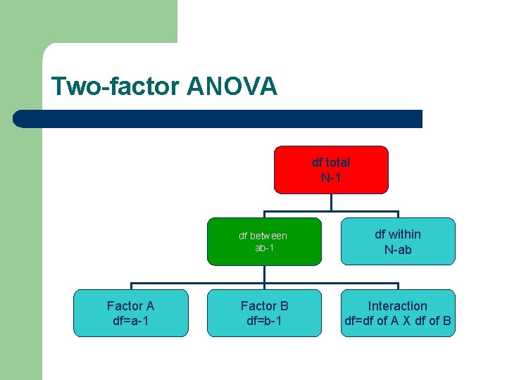 Two-factor ANOVA df total N-1 Factor A df=a-1 df between ab-1 df within N-ab