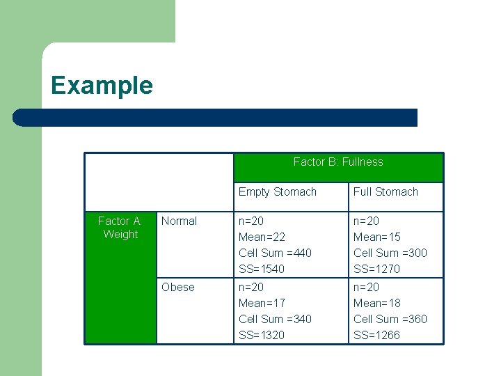 Example Factor B: Fullness Factor A: Weight Empty Stomach Full Stomach Normal n=20 Mean=22