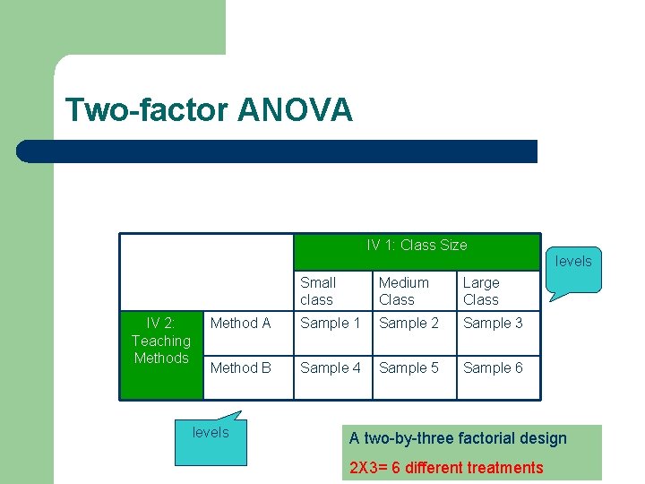 Two-factor ANOVA IV 1: Class Size levels IV 2: Teaching Methods Small class Medium