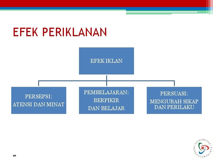 EFEK PERIKLANAN EFEK IKLAN PERSEPSI: ATENSI DAN MINAT 10 PEMBELAJARAN: BERPIKIR DAN BELAJAR PERSUASI: