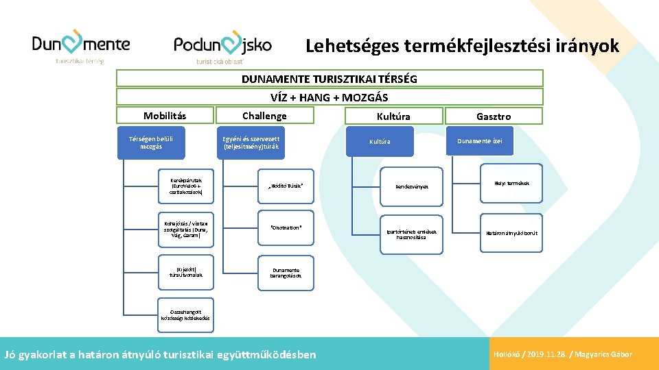 Lehetséges termékfejlesztési irányok DUNAMENTE TURISZTIKAI TÉRSÉG VÍZ + HANG + MOZGÁS Mobilitás Térségen belüli