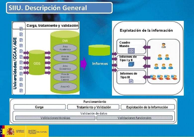 SIIU. Descripción General Carga, tratamiento y validación Explotación de la información Universidades/CCAA/AGE Cuadro Mando