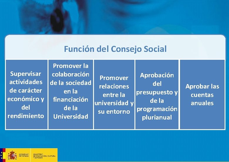 Supervisar actividades de carácter económico y del rendimiento Función del Consejo Social Promover Supervisar actividades de carácter económico y del rendimiento Función del Consejo Social Promover