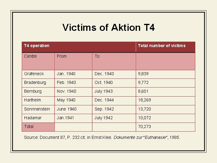 Victims of Aktion T 4 operation Total number of victims Centre From To Grafeneck