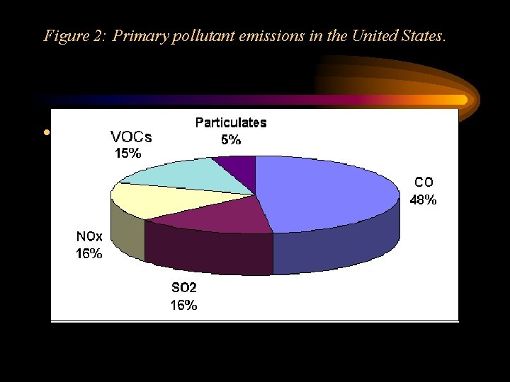 Figure 2: Primary pollutant emissions in the United States. • 