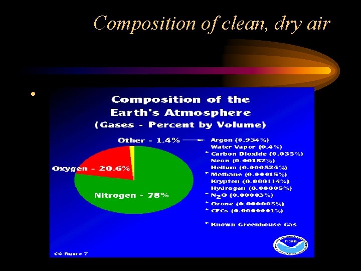 Composition of clean, dry air • 