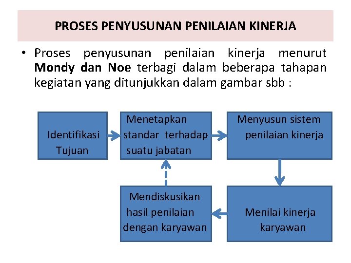 PROSES PENYUSUNAN PENILAIAN KINERJA • Proses penyusunan penilaian kinerja menurut Mondy dan Noe terbagi