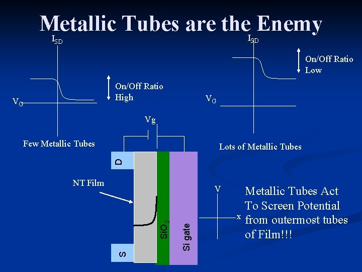 Metallic Tubes are the Enemy I I SD SD On/Off Ratio Low On/Off Ratio