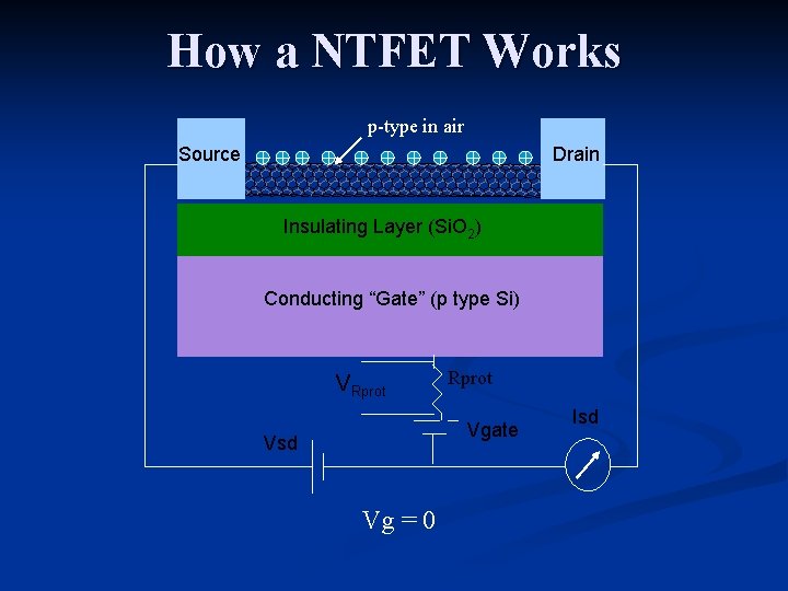 How a NTFET Works p-type in air Source Drain Insulating Layer (Si. O 2)
