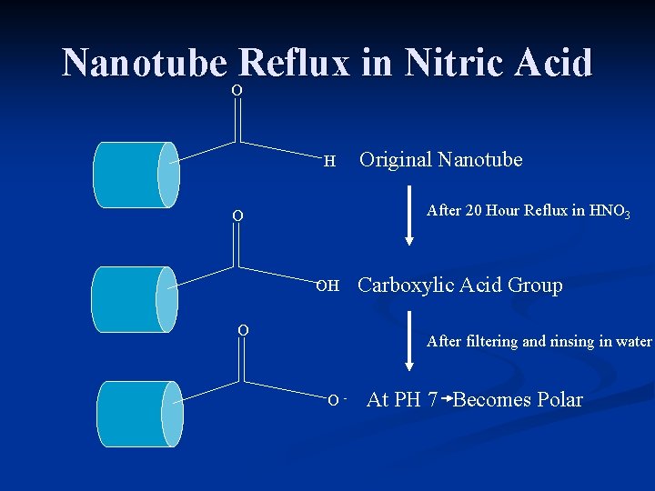 Nanotube Reflux in Nitric Acid O H Original Nanotube After 20 Hour Reflux in