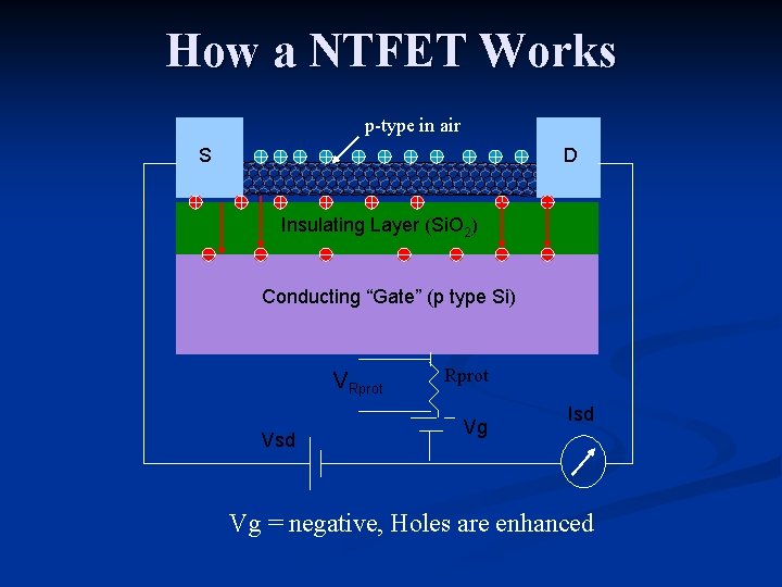 How a NTFET Works p-type in air S D Insulating Layer (Si. O 2)