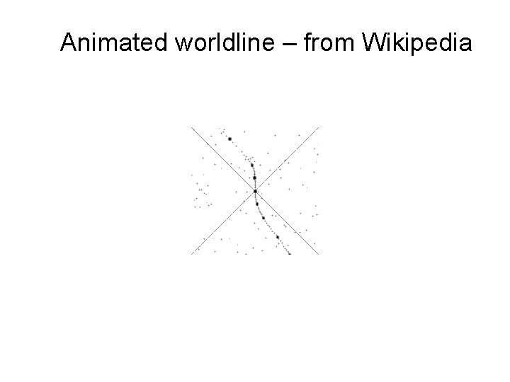 Animated worldline – from Wikipedia 