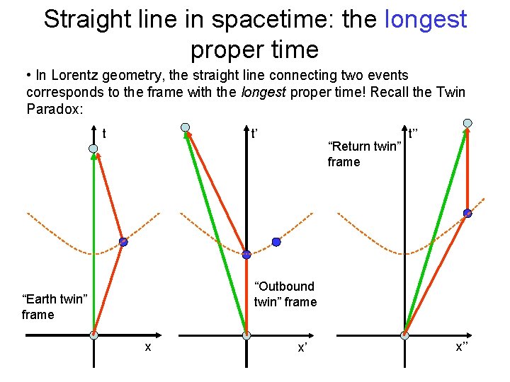 Straight line in spacetime: the longest proper time • In Lorentz geometry, the straight