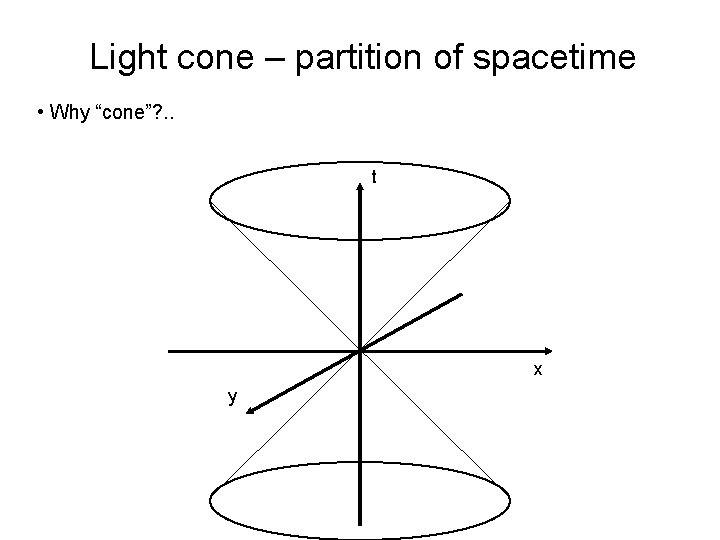 Light cone – partition of spacetime • Why “cone”? . . t x y
