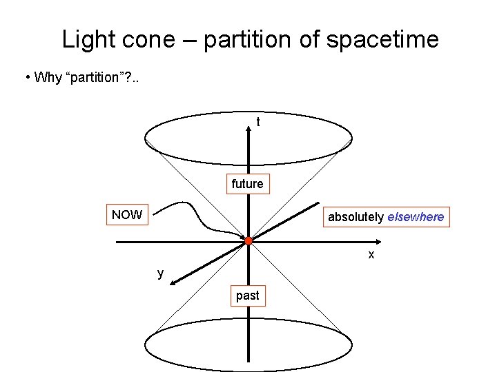 Light cone – partition of spacetime • Why “partition”? . . t future NOW